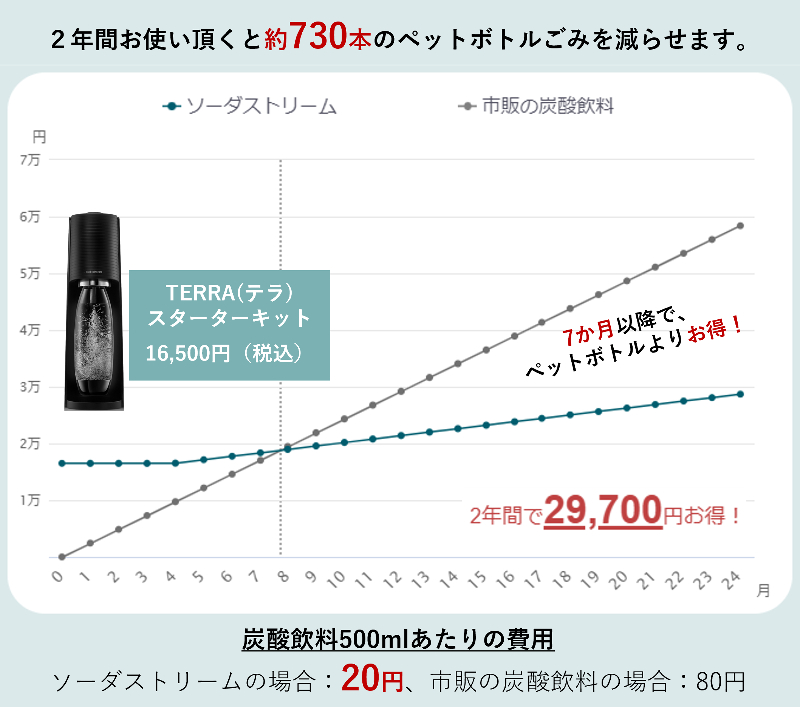 sodastream TERRA (テラ) スターターキット　コスト試算